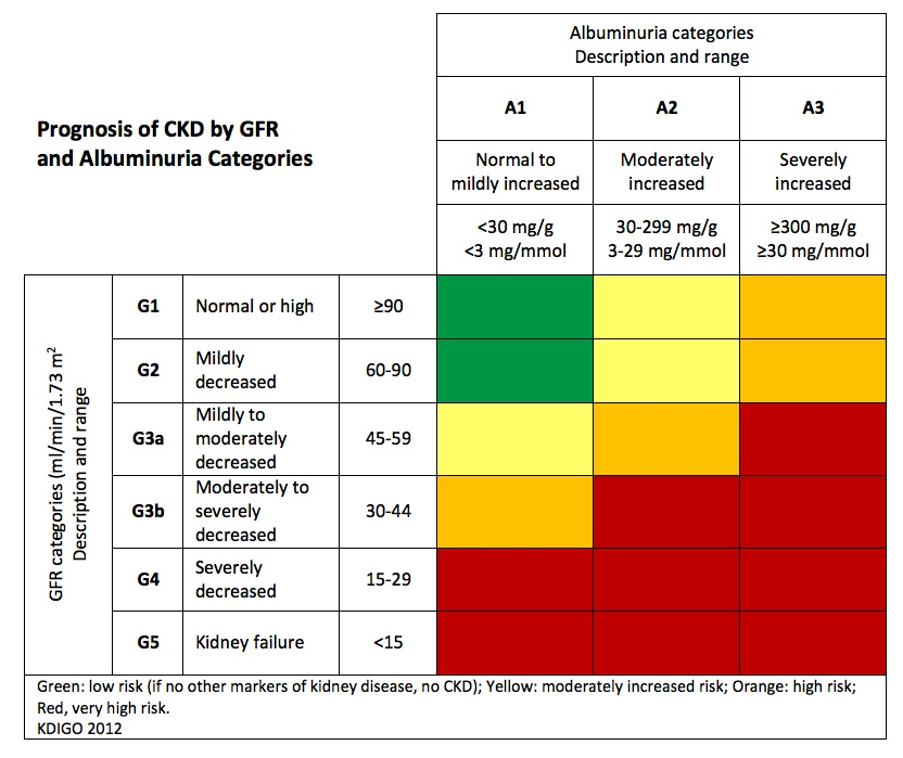 CKD heatmap